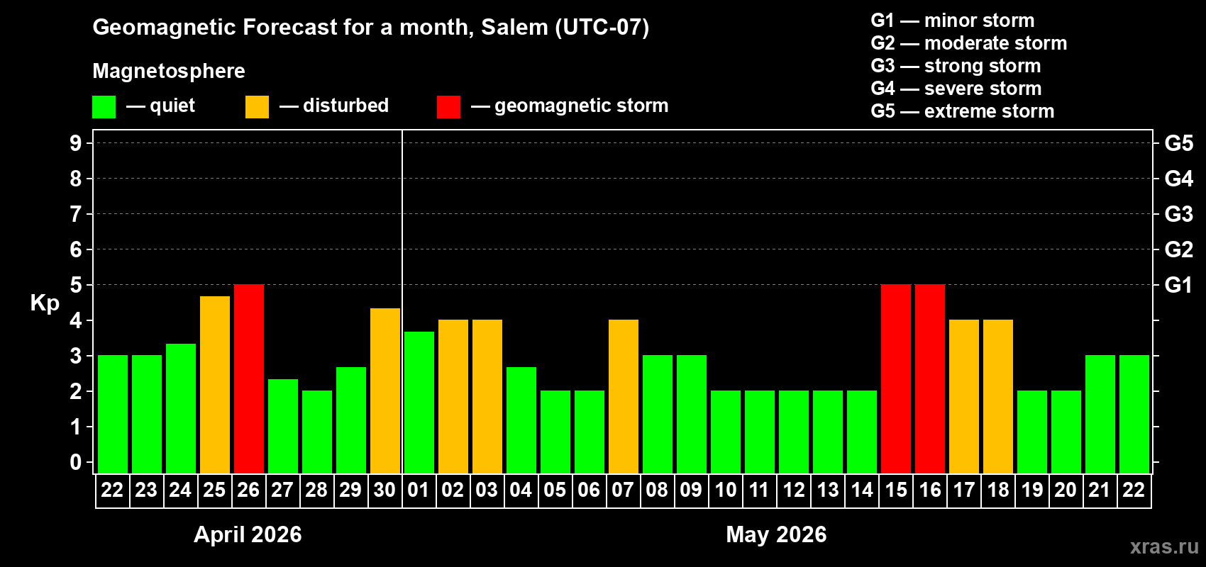 Forecast of the daily maximal value of geomagnetic index&nbsp;Kp for <b>1 month</b> (31 days) <b>from Apr 22, 2026 to May 22, 2026</b>