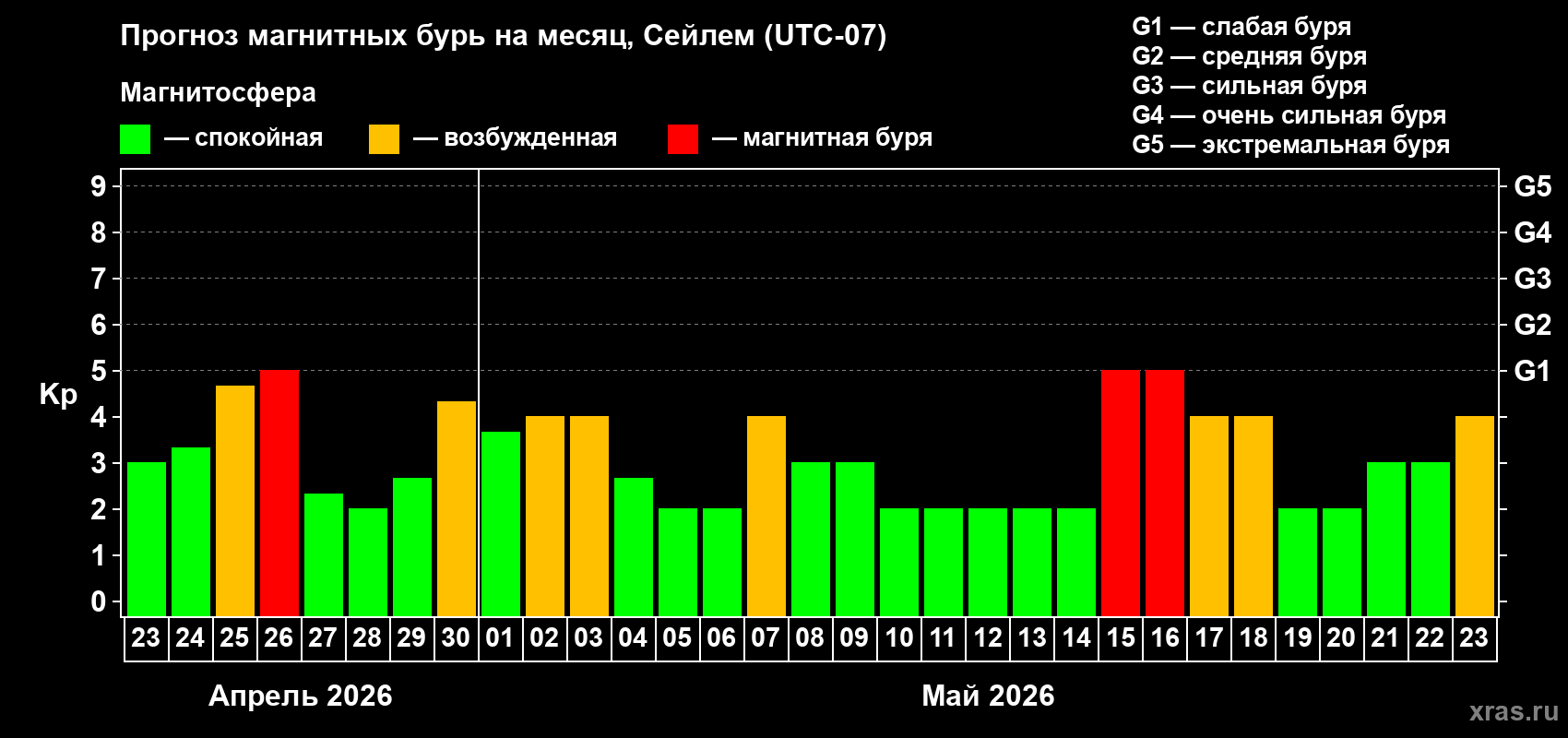 Прогноз максимального суточного геомагнитного индекса&nbsp;Kp на <b>1 месяц</b> (31 день) <b>с 23 апреля по 23 мая 2026 г</b>