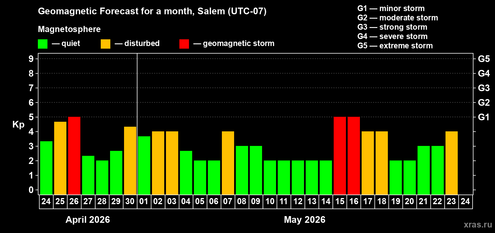 Forecast of the daily maximal value of geomagnetic index&nbsp;Kp for <b>1 month</b> (31 days) <b>from Apr 24, 2026 to May 24, 2026</b>