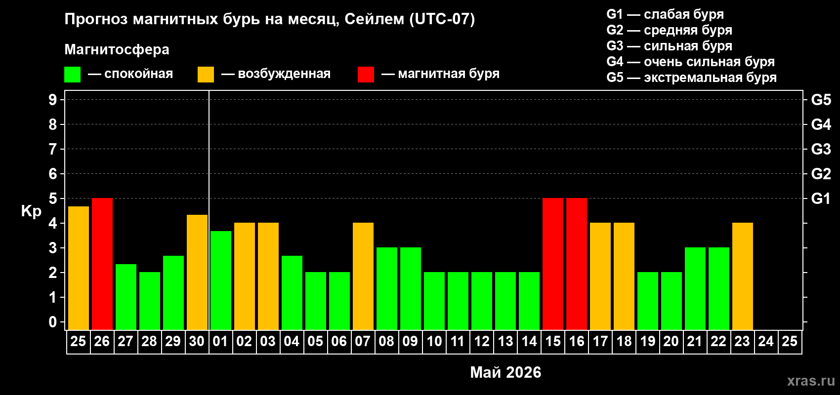 Прогноз максимального суточного геомагнитного индекса&nbsp;Kp на <b>1 месяц</b> (31 день) <b>с 25 апреля по 25 мая 2026 г</b>