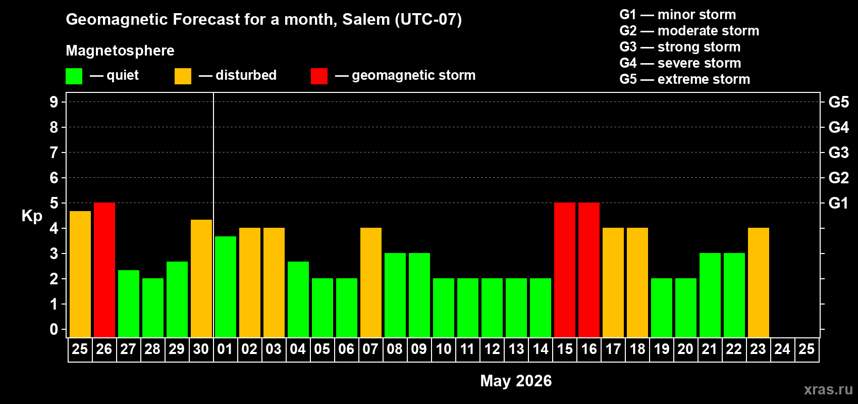 Forecast of the daily maximal value of geomagnetic index&nbsp;Kp for <b>1 month</b> (31 days) <b>from Apr 25, 2026 to May 25, 2026</b>