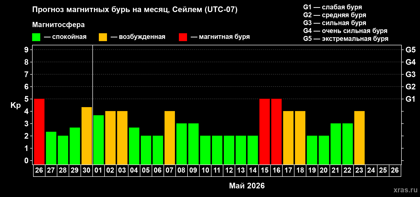 Прогноз максимального суточного геомагнитного индекса&nbsp;Kp на <b>1 месяц</b> (31 день) <b>с 26 апреля по 26 мая 2026 г</b>