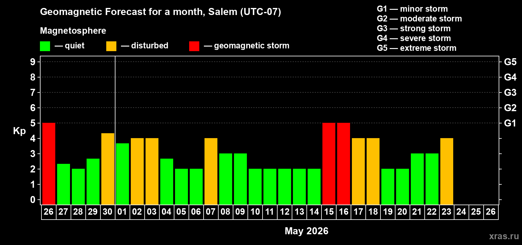 Forecast of the daily maximal value of geomagnetic index&nbsp;Kp for <b>1 month</b> (31 days) <b>from Apr 26, 2026 to May 26, 2026</b>