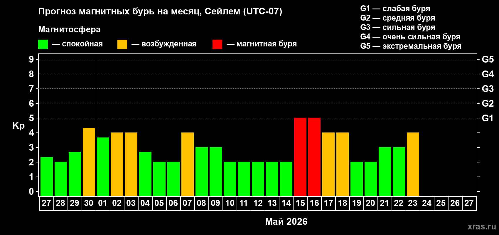 Прогноз максимального суточного геомагнитного индекса&nbsp;Kp на <b>1 месяц</b> (31 день) <b>с 27 апреля по 27 мая 2026 г</b>