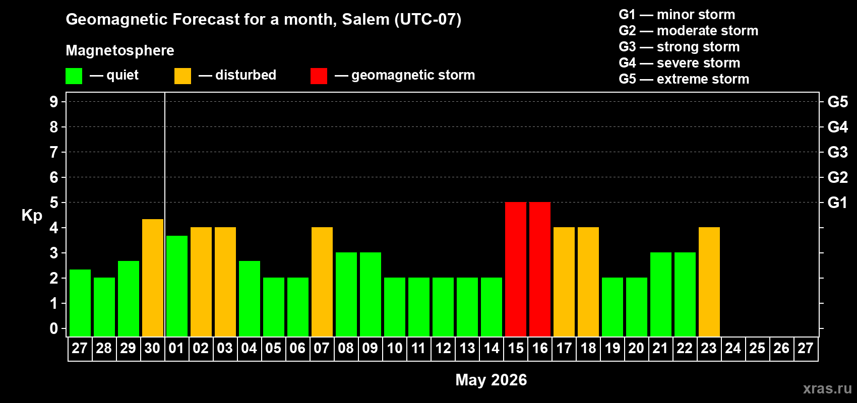 Forecast of the daily maximal value of geomagnetic index&nbsp;Kp for <b>1 month</b> (31 days) <b>from Apr 27, 2026 to May 27, 2026</b>