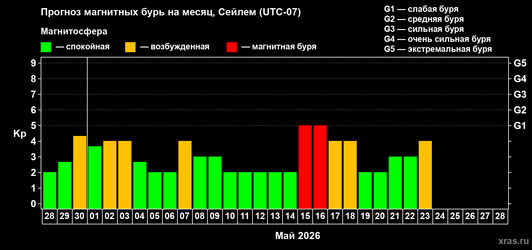 Прогноз максимального суточного геомагнитного индекса&nbsp;Kp на <b>1 месяц</b> (31 день) <b>с 28 апреля по 28 мая 2026 г</b>