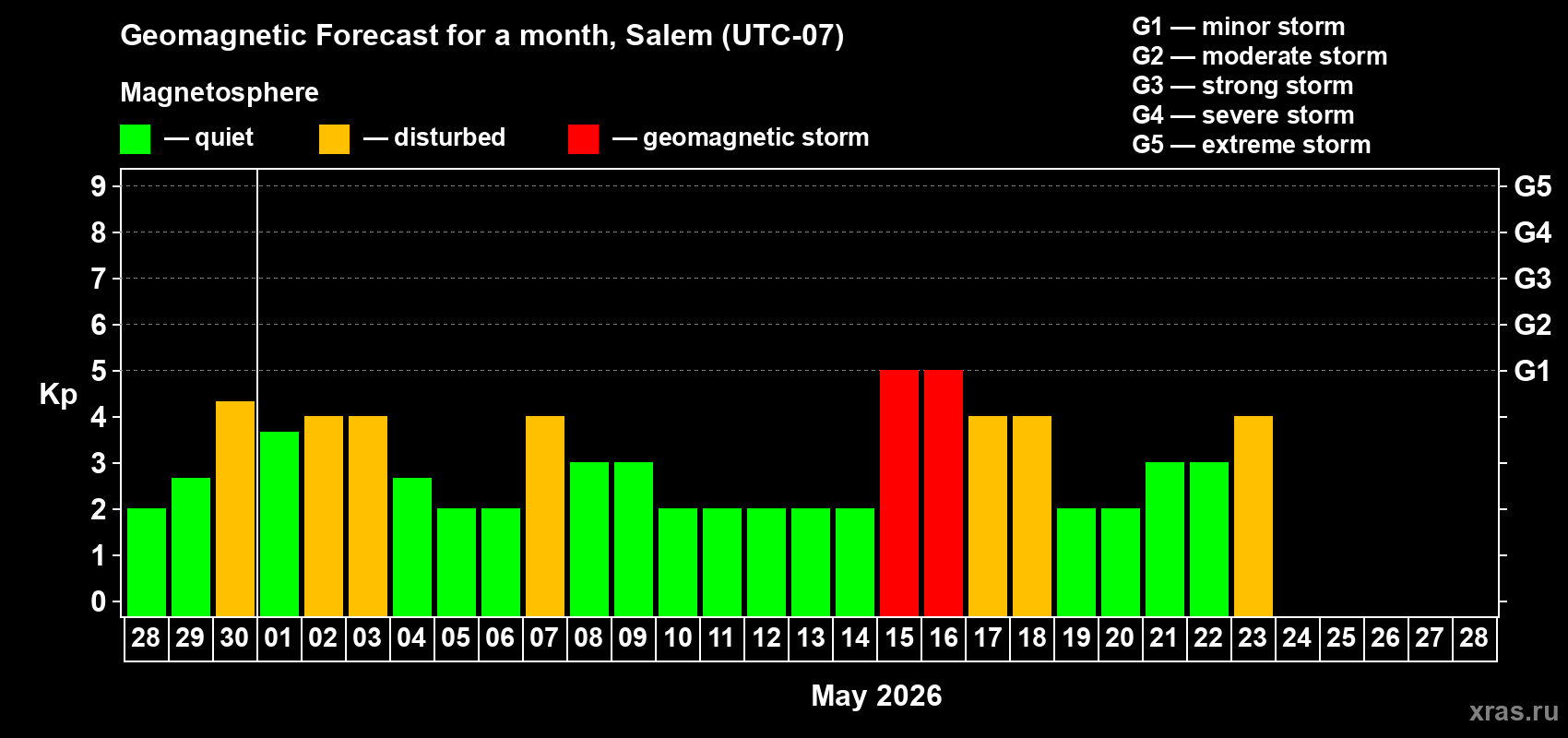Forecast of the daily maximal value of geomagnetic index&nbsp;Kp for <b>1 month</b> (31 days) <b>from Apr 28, 2026 to May 28, 2026</b>