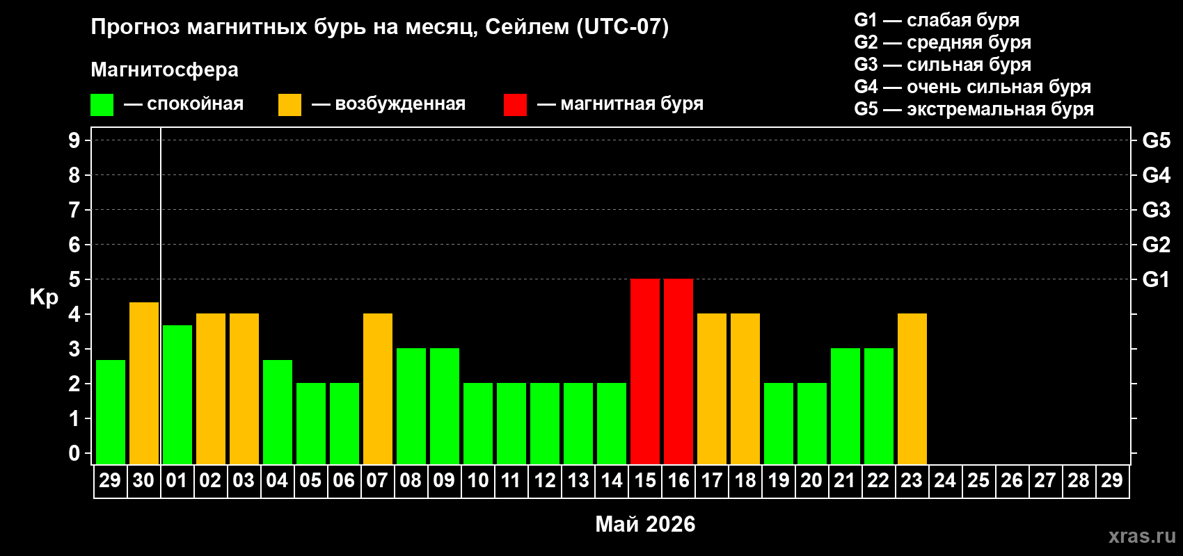 Прогноз максимального суточного геомагнитного индекса&nbsp;Kp на <b>1 месяц</b> (31 день) <b>с 29 апреля по 29 мая 2026 г</b>