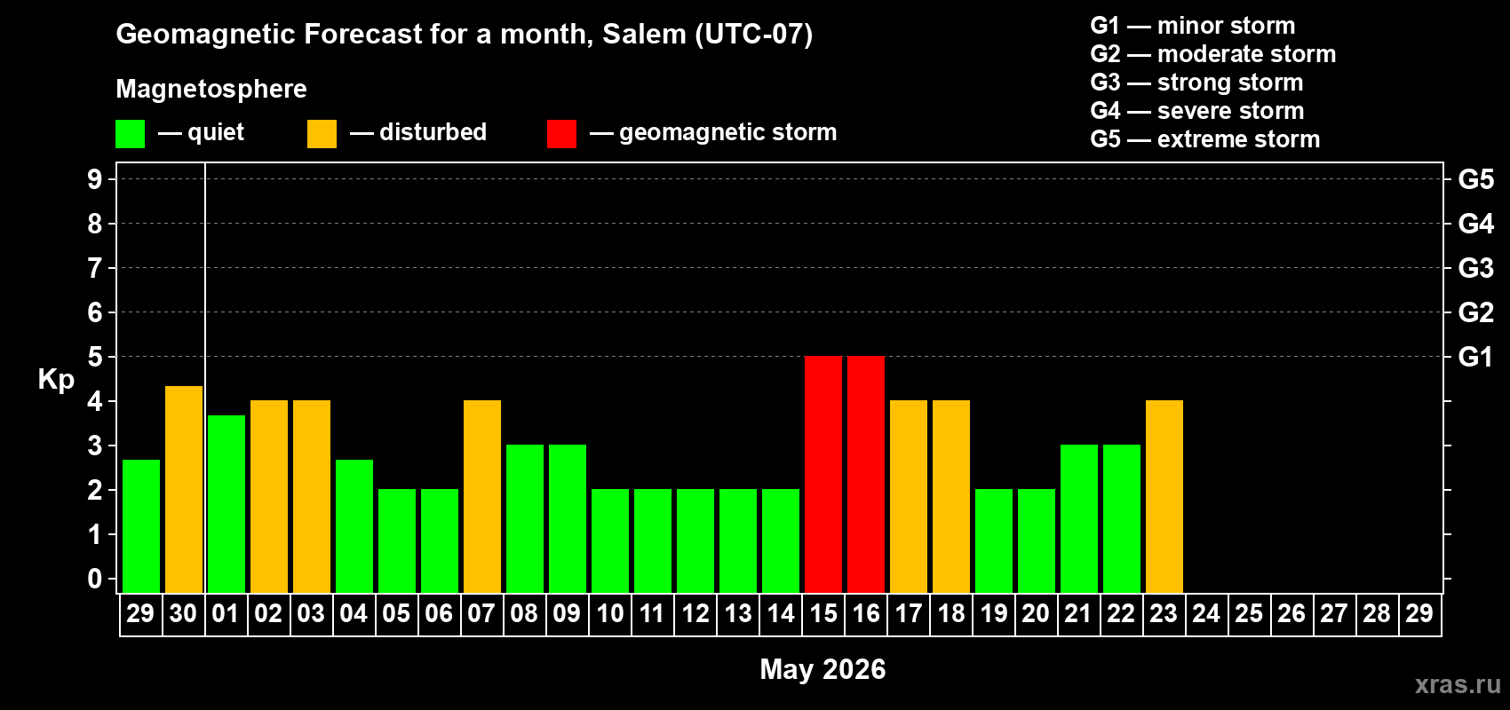 Forecast of the daily maximal value of geomagnetic index&nbsp;Kp for <b>1 month</b> (31 days) <b>from Apr 29, 2026 to May 29, 2026</b>