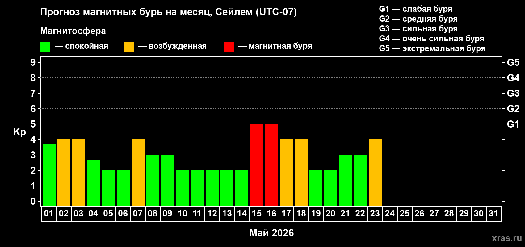 Прогноз максимального суточного геомагнитного индекса&nbsp;Kp на <b>1 месяц</b> (31 день) <b>с 01 мая по 31 мая 2026 г</b>