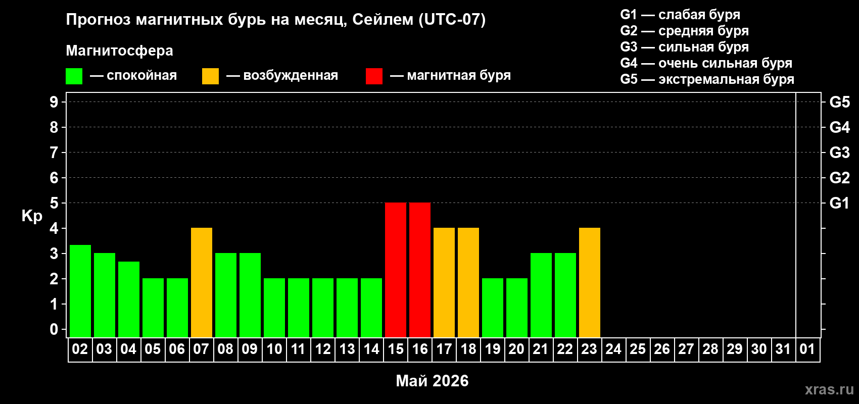 Прогноз максимального суточного геомагнитного индекса&nbsp;Kp на <b>1 месяц</b> (31 день) <b>с 02 мая по 01 июня 2026 г</b>