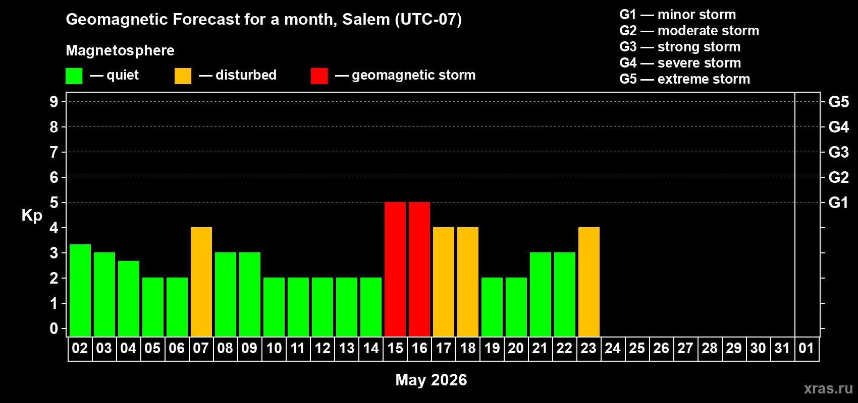 Forecast of the daily maximal value of geomagnetic index&nbsp;Kp for <b>1 month</b> (31 days) <b>from May 02, 2026 to Jun 01, 2026</b>
