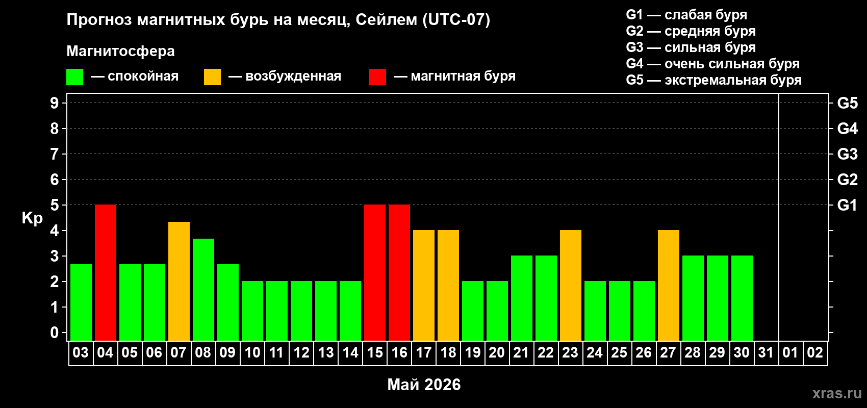 Прогноз максимального суточного геомагнитного индекса&nbsp;Kp на <b>1 месяц</b> (31 день) <b>с 03 мая по 02 июня 2026 г</b>