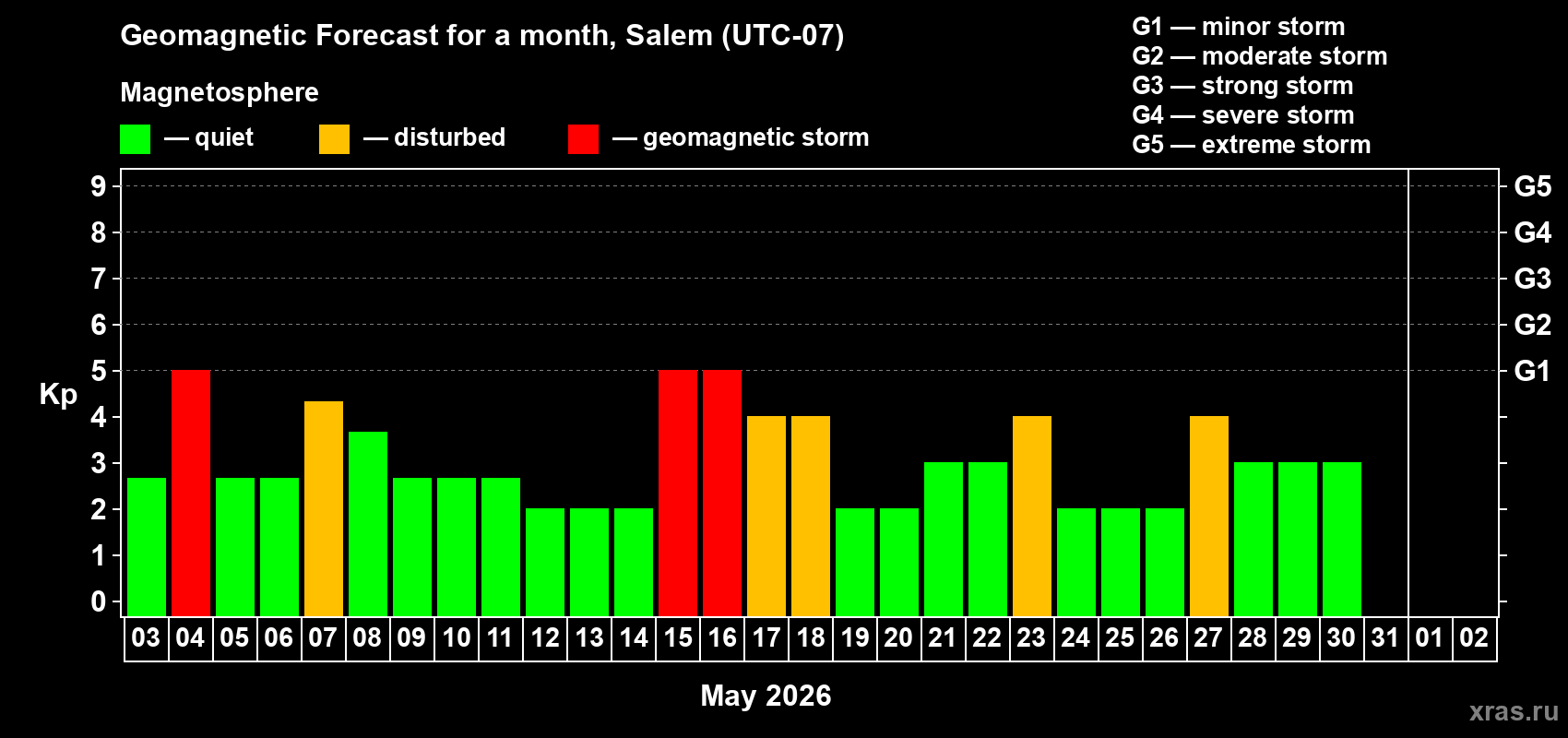 Forecast of the daily maximal value of geomagnetic index&nbsp;Kp for <b>1 month</b> (31 days) <b>from May 03, 2026 to Jun 02, 2026</b>