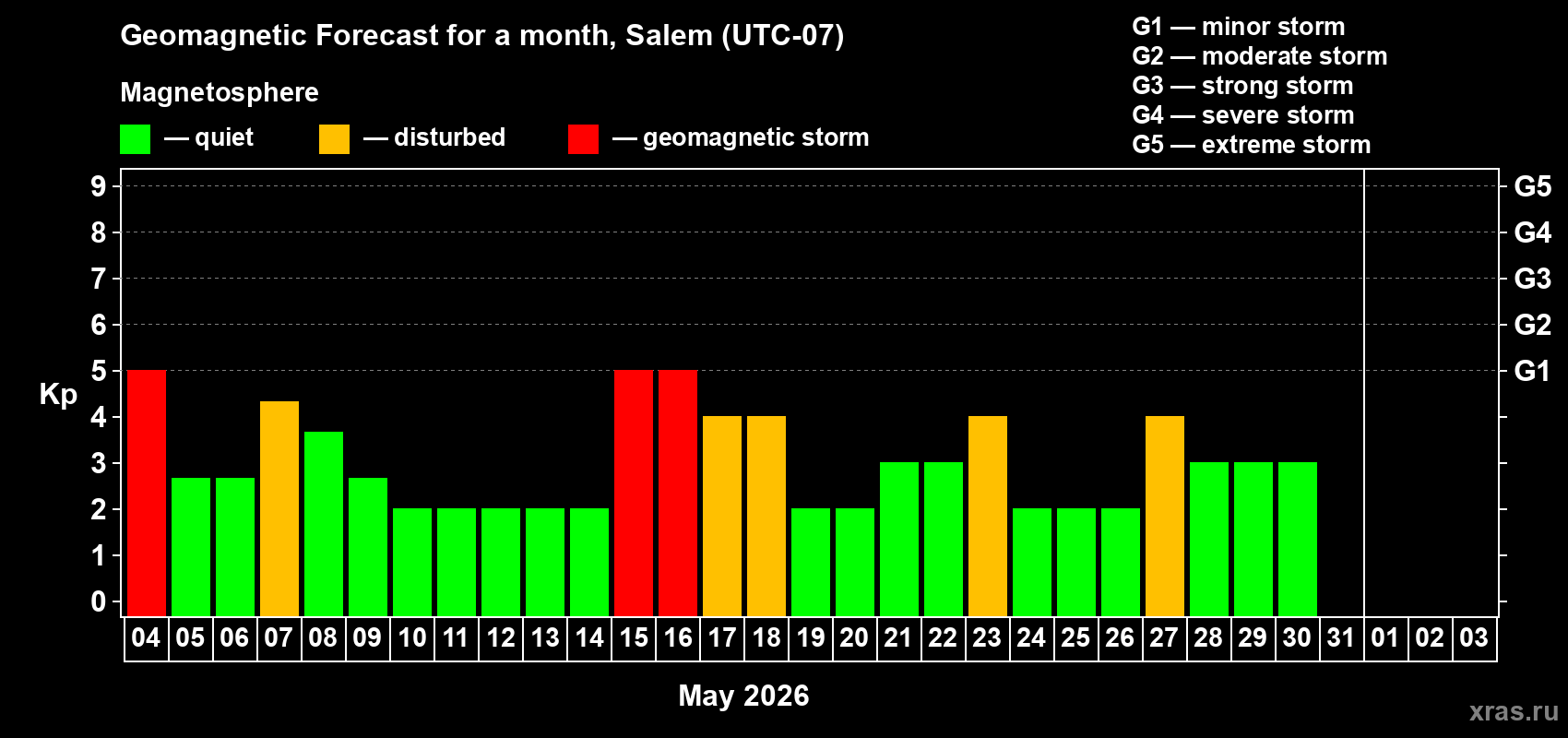 Forecast of the daily maximal value of geomagnetic index&nbsp;Kp for <b>1 month</b> (31 days) <b>from May 04, 2026 to Jun 03, 2026</b>
