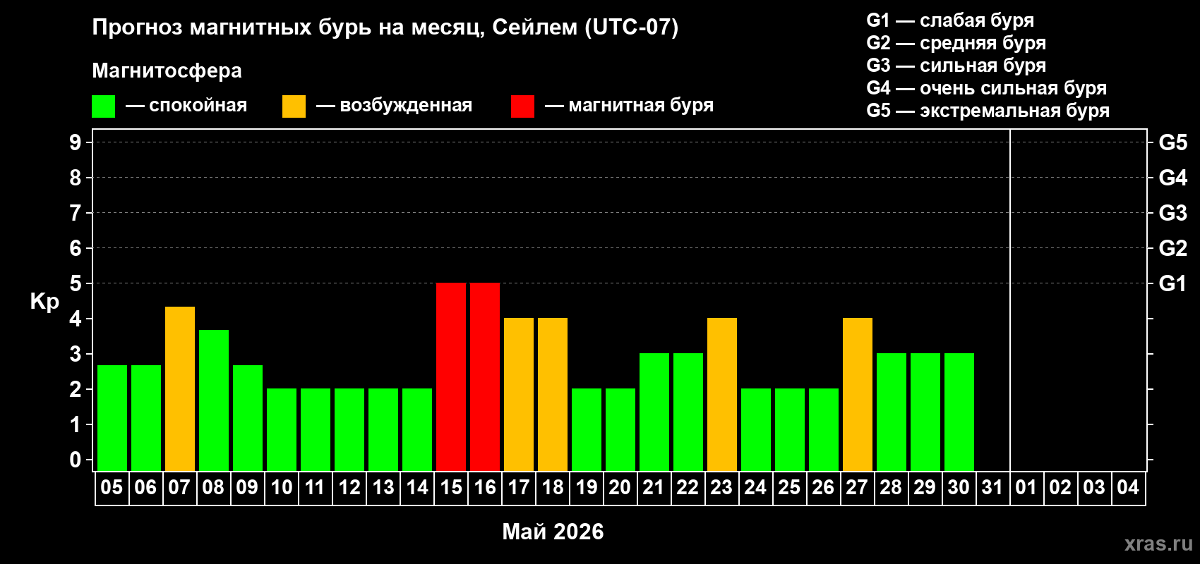 Прогноз максимального суточного геомагнитного индекса&nbsp;Kp на <b>1 месяц</b> (31 день) <b>с 05 мая по 04 июня 2026 г</b>
