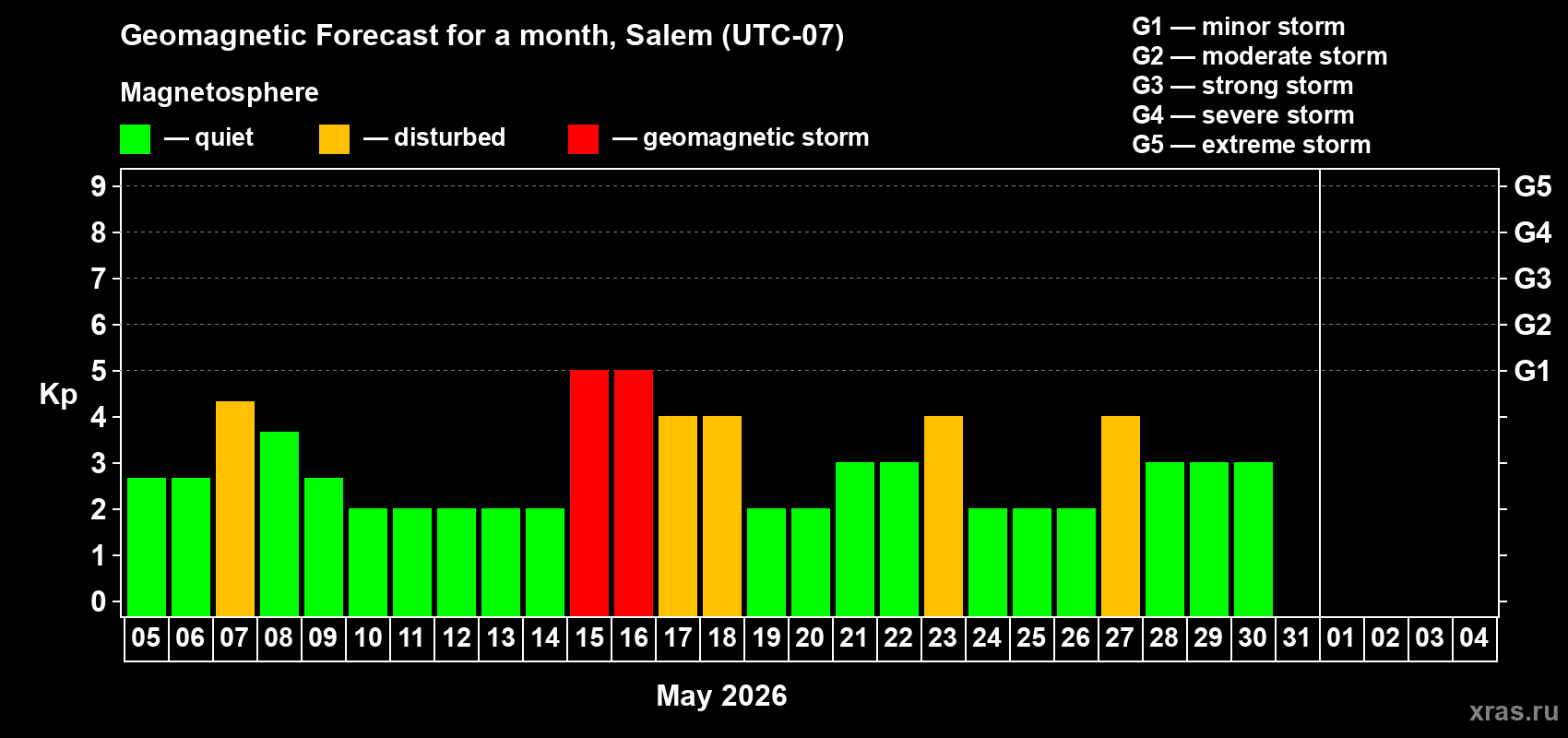 Forecast of the daily maximal value of geomagnetic index&nbsp;Kp for <b>1 month</b> (31 days) <b>from May 05, 2026 to Jun 04, 2026</b>