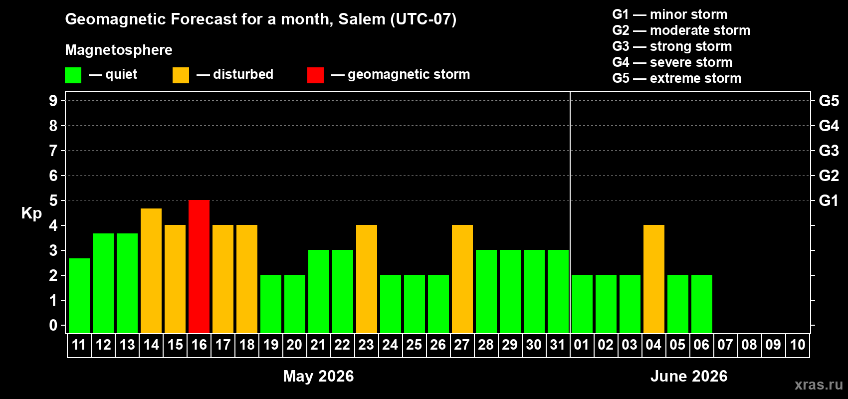 Forecast of the daily maximal value of geomagnetic index Kp for <b>1 month</b> (31 days) <b>from May 11, 2026 to Jun 10, 2026</b>