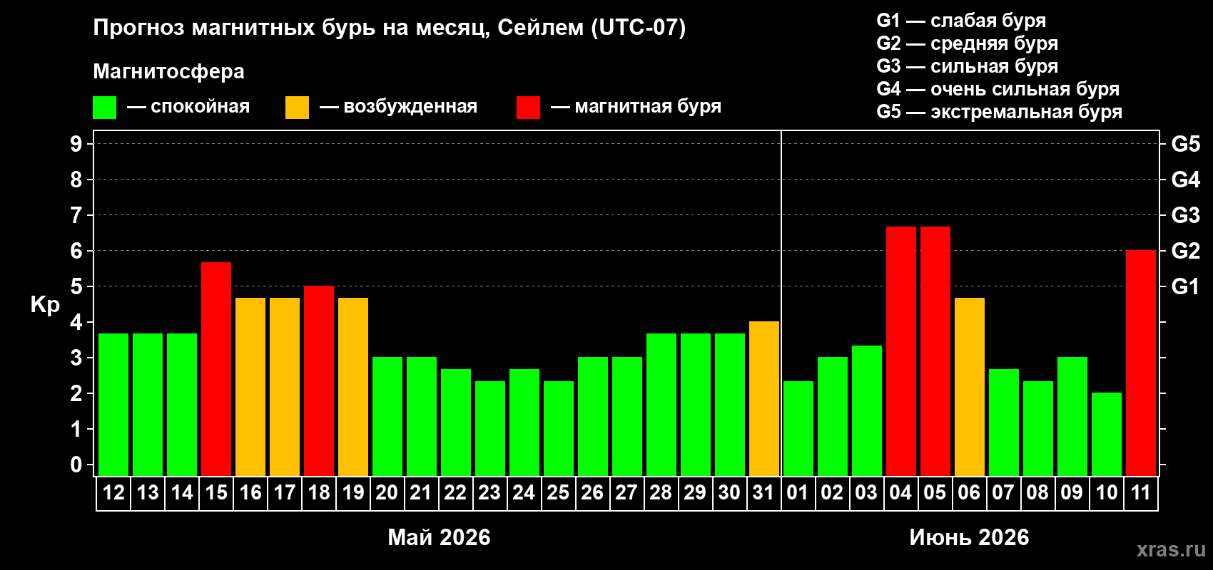 Прогноз максимального суточного геомагнитного индекса&nbsp;Kp на <b>1 месяц</b> (31 день) <b>с 12 мая по 11 июня 2026 г</b>