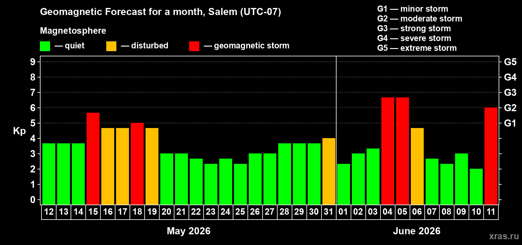 Forecast of the daily maximal value of geomagnetic index Kp for <b>1 month</b> (31 days) <b>from May 12, 2026 to Jun 11, 2026</b>