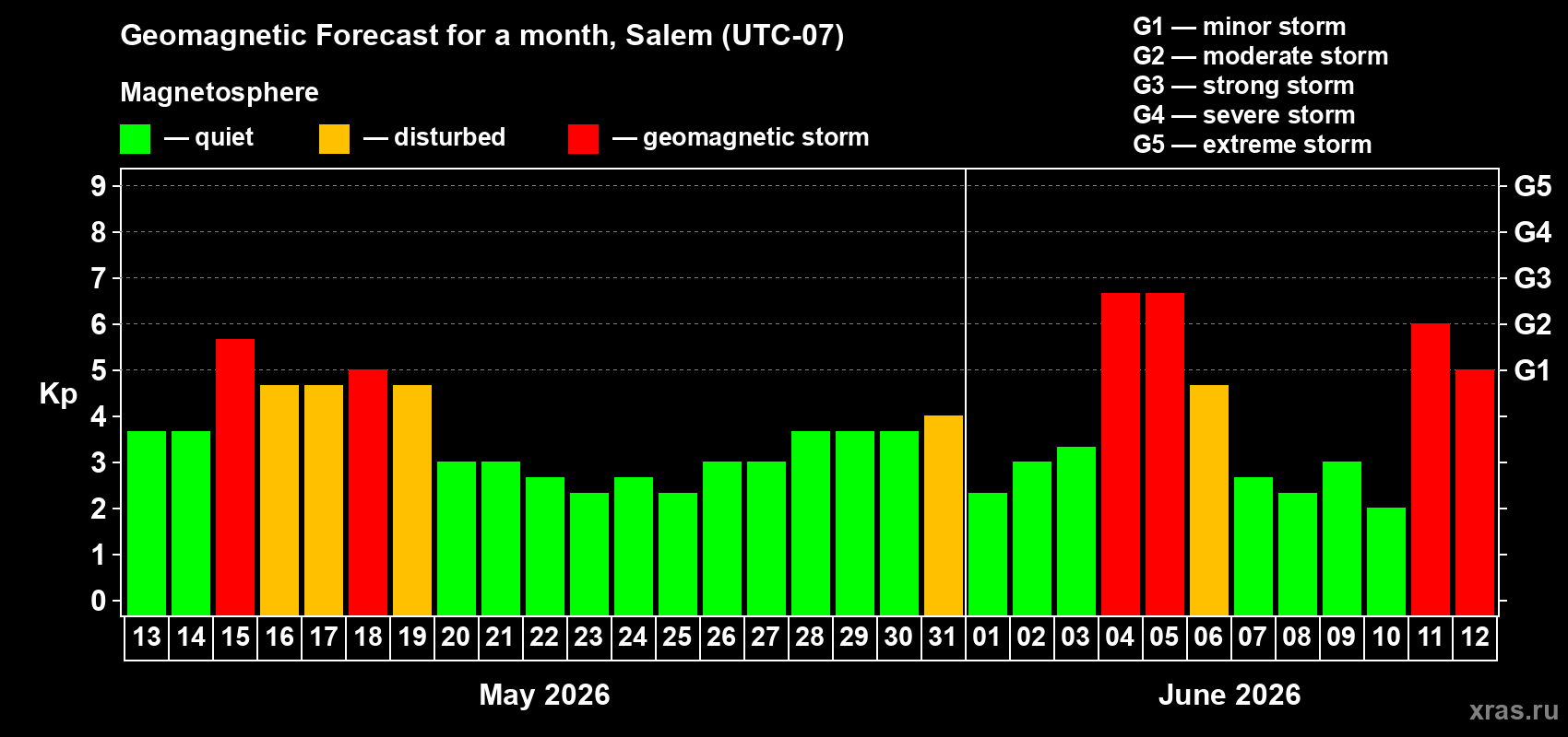 Forecast of the daily maximal value of geomagnetic index Kp for <b>1 month</b> (31 days) <b>from May 13, 2026 to Jun 12, 2026</b>