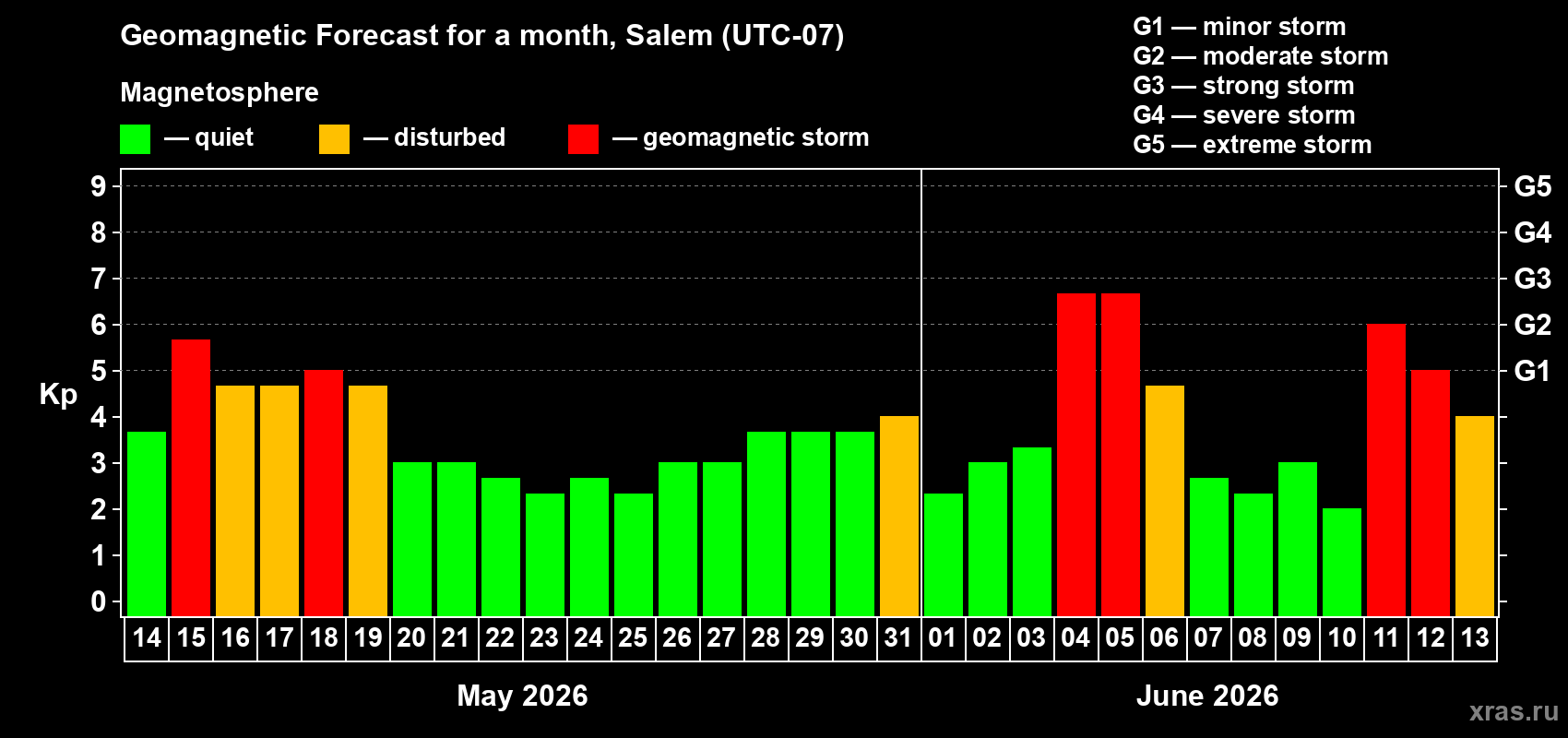 Forecast of the daily maximal value of geomagnetic index Kp for <b>1 month</b> (31 days) <b>from May 14, 2026 to Jun 13, 2026</b>