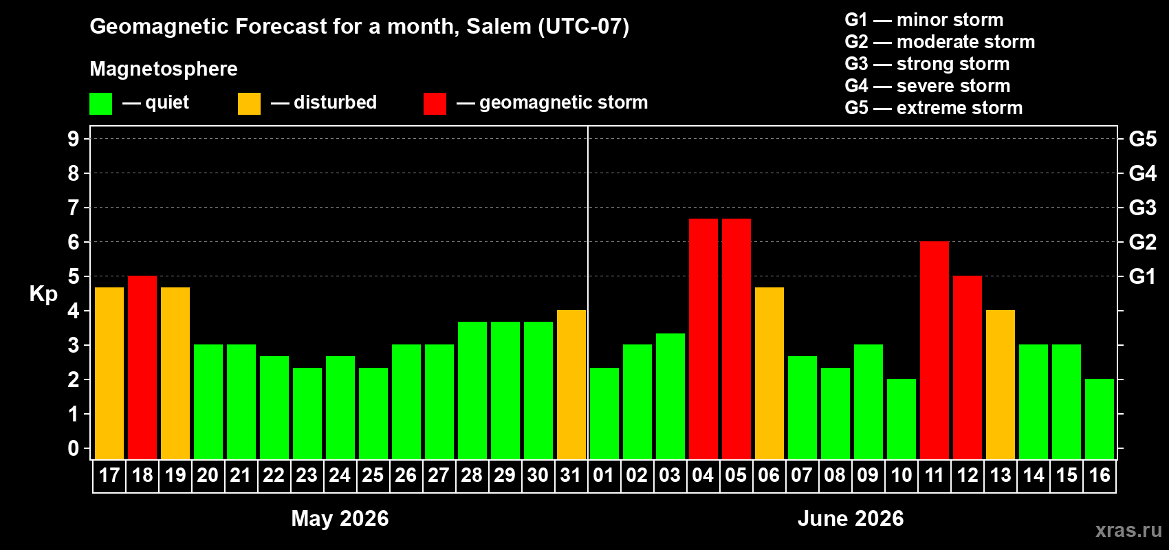 Forecast of the daily maximal value of geomagnetic index Kp for <b>1 month</b> (31 days) <b>from May 17, 2026 to Jun 16, 2026</b>