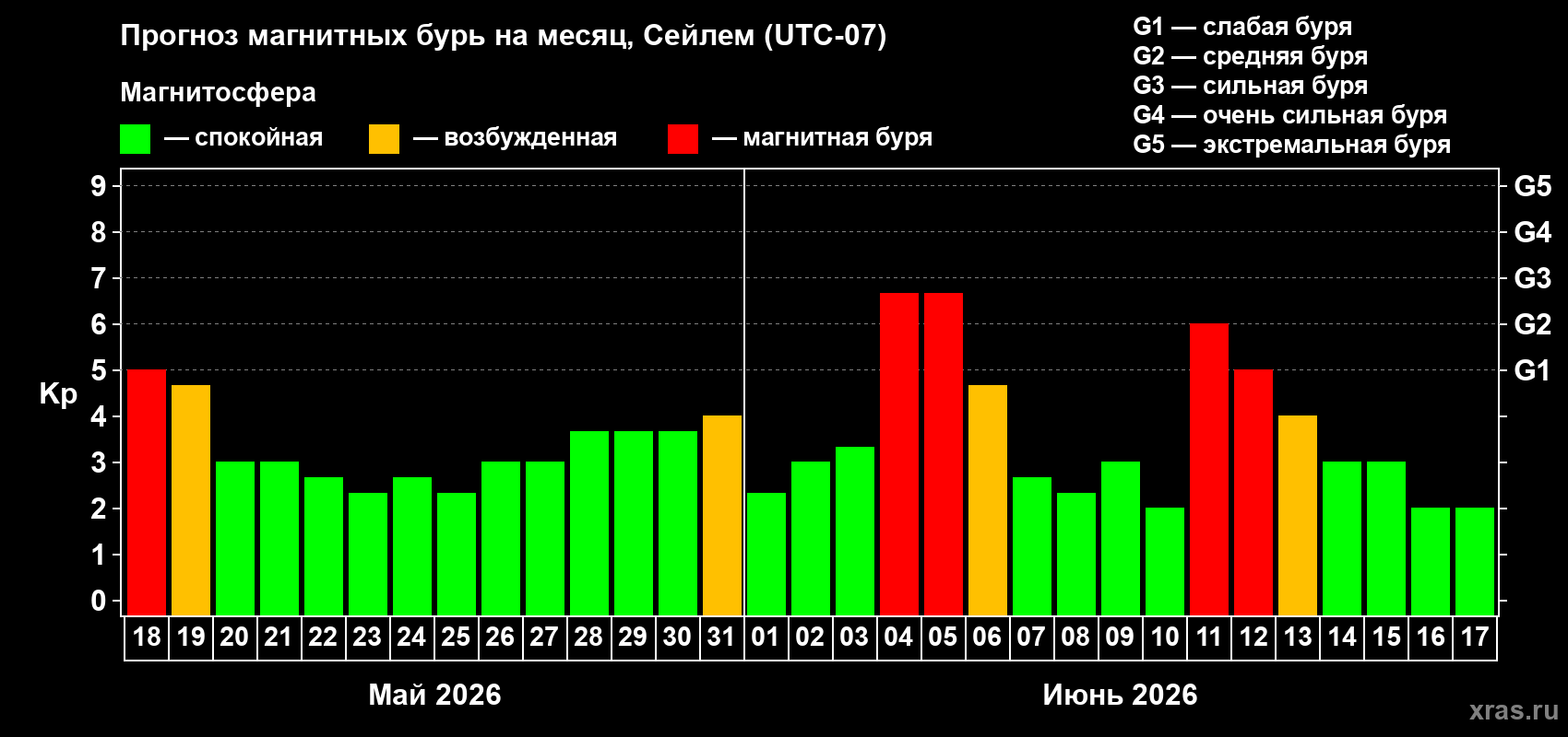 Прогноз максимального суточного геомагнитного индекса Kp на <b>1 месяц</b> (31 день) <b>с 18 мая по 17 июня 2026 г</b>