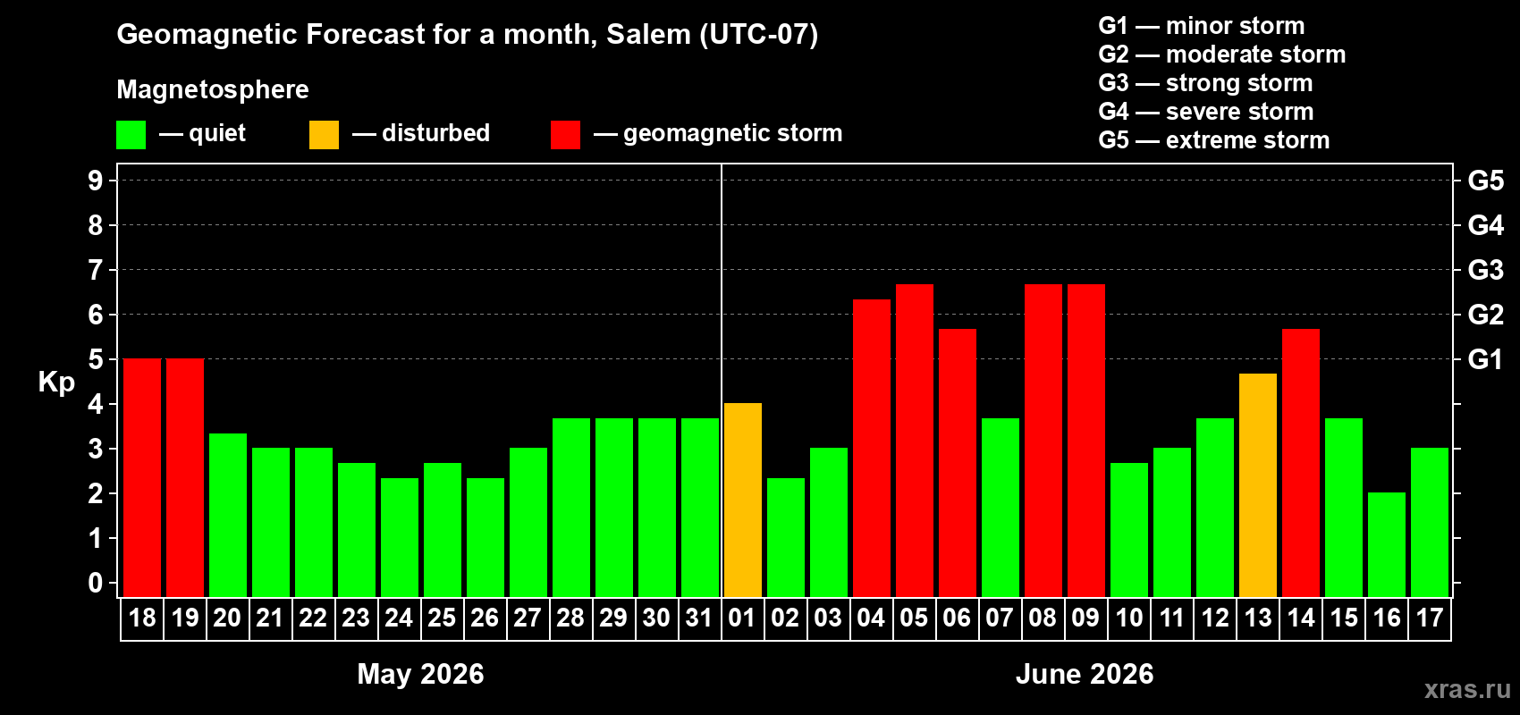 Forecast of the daily maximal value of geomagnetic index&nbsp;Kp for <b>1 month</b> (31 days) <b>from May 18, 2026 to Jun 17, 2026</b>