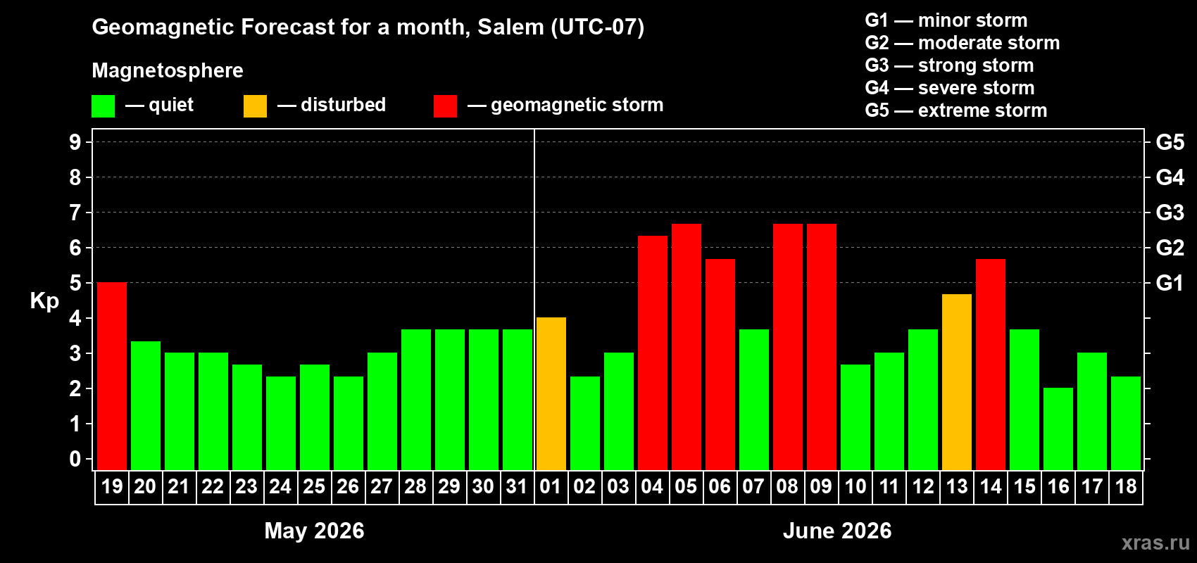 Forecast of the daily maximal value of geomagnetic index&nbsp;Kp for <b>1 month</b> (31 days) <b>from May 19, 2026 to Jun 18, 2026</b>