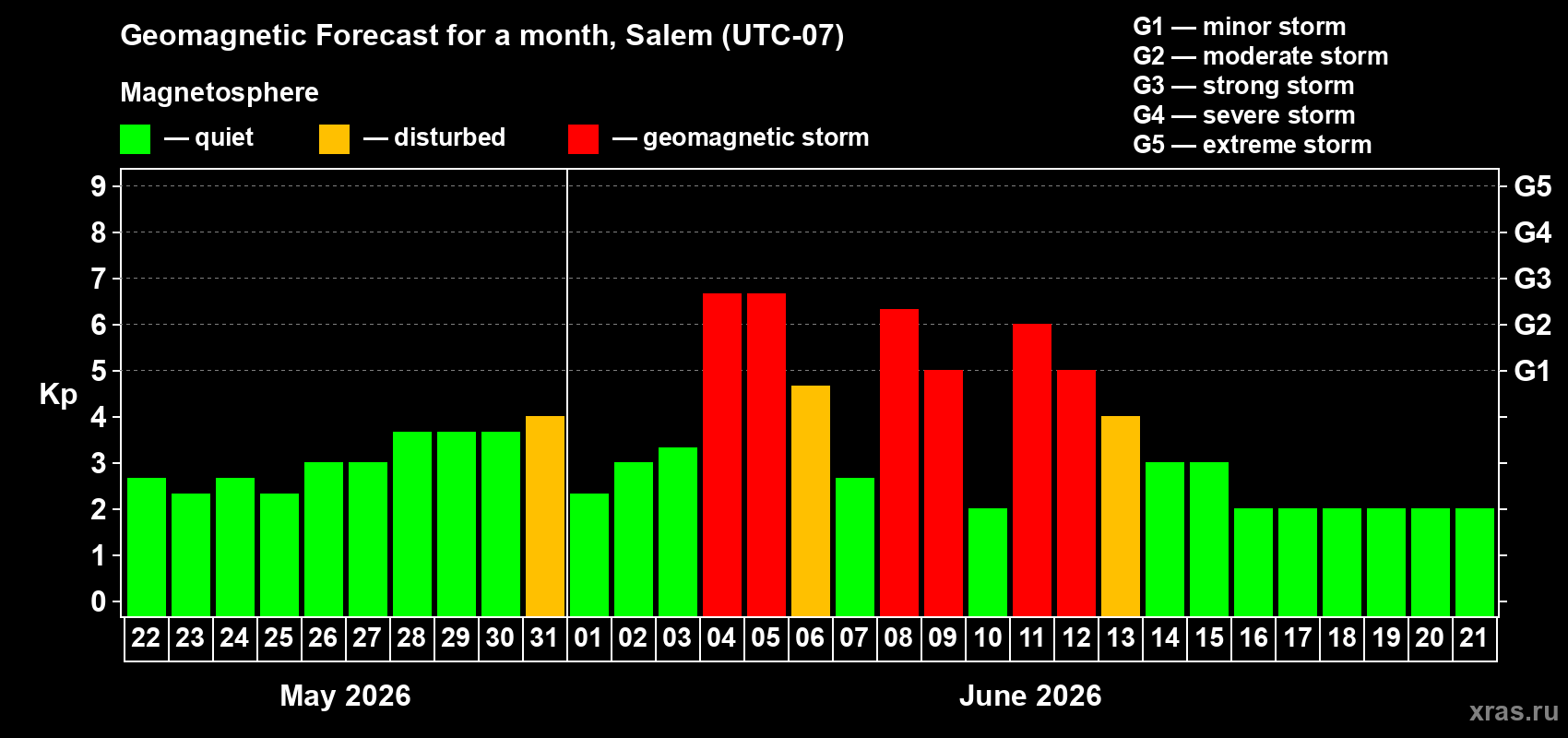 Forecast of the daily maximal value of geomagnetic index&nbsp;Kp for <b>1 month</b> (31 days) <b>from May 22, 2026 to Jun 21, 2026</b>