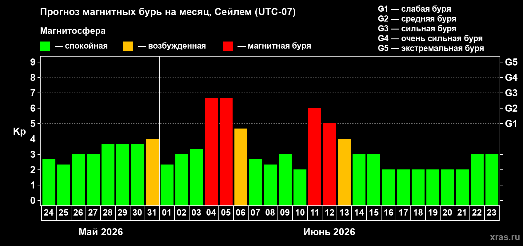 Прогноз максимального суточного геомагнитного индекса Kp на <b>1 месяц</b> (31 день) <b>с 24 мая по 23 июня 2026 г</b>