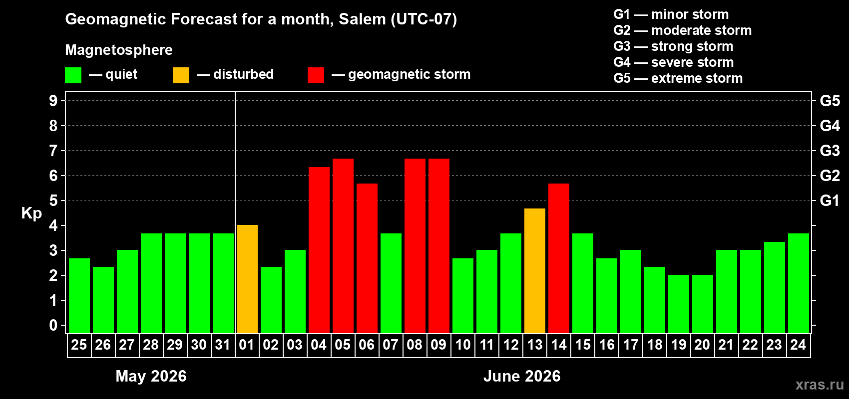 Forecast of the daily maximal value of geomagnetic index Kp for <b>1 month</b> (31 days) <b>from May 25, 2026 to Jun 24, 2026</b>