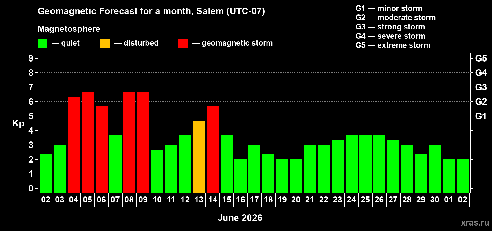 Forecast of the daily maximal value of geomagnetic index Kp for <b>1 month</b> (31 days) <b>from Jun 02, 2026 to Jul 02, 2026</b>