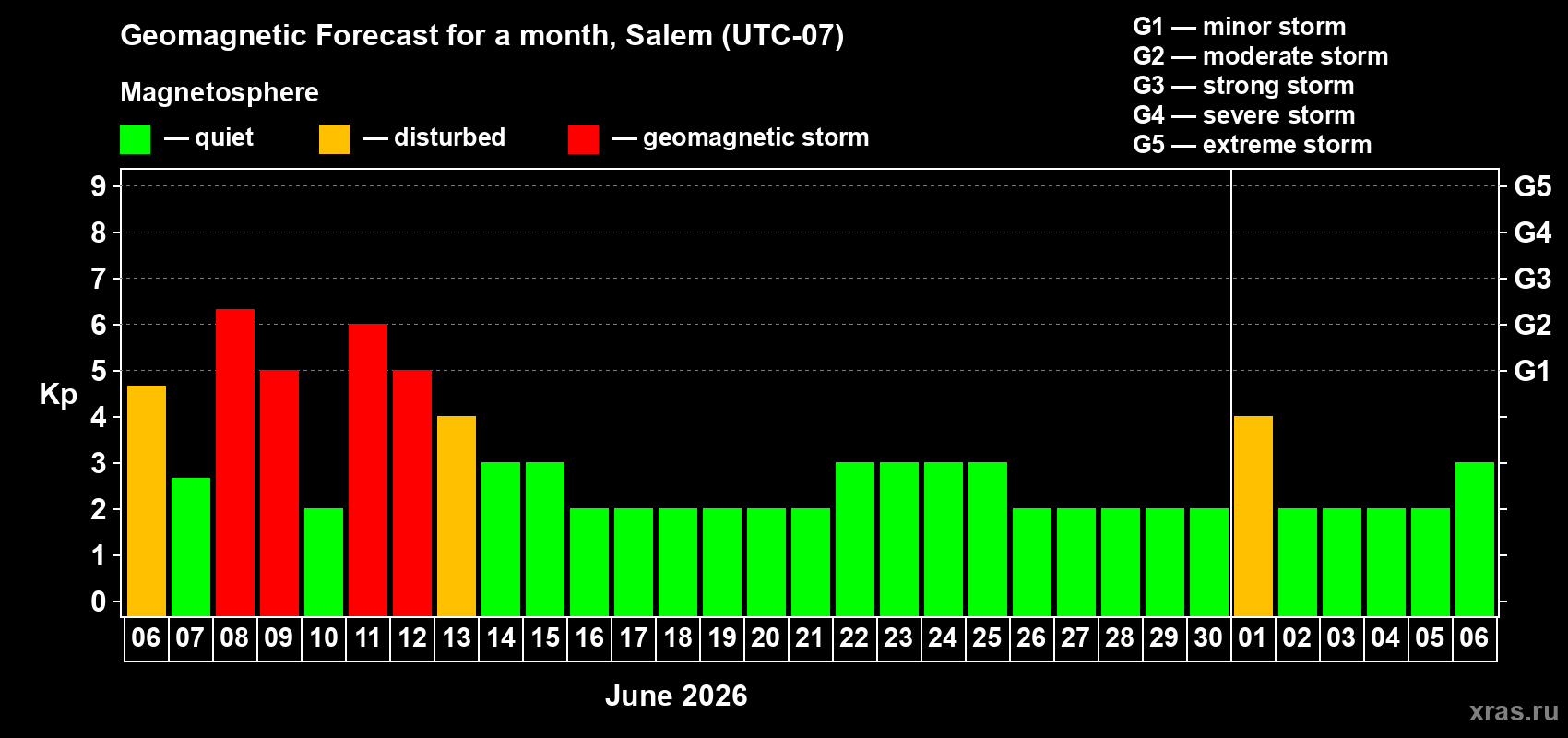 Forecast of the daily maximal value of geomagnetic index&nbsp;Kp for <b>1 month</b> (31 days) <b>from Jun 06, 2026 to Jul 06, 2026</b>