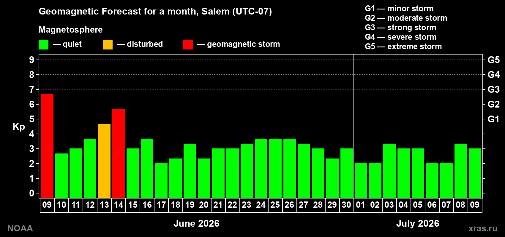 Forecast of the daily maximal value of geomagnetic index Kp for <b>1 month</b> (31 days) <b>from Jun 09, 2026 to Jul 09, 2026</b>