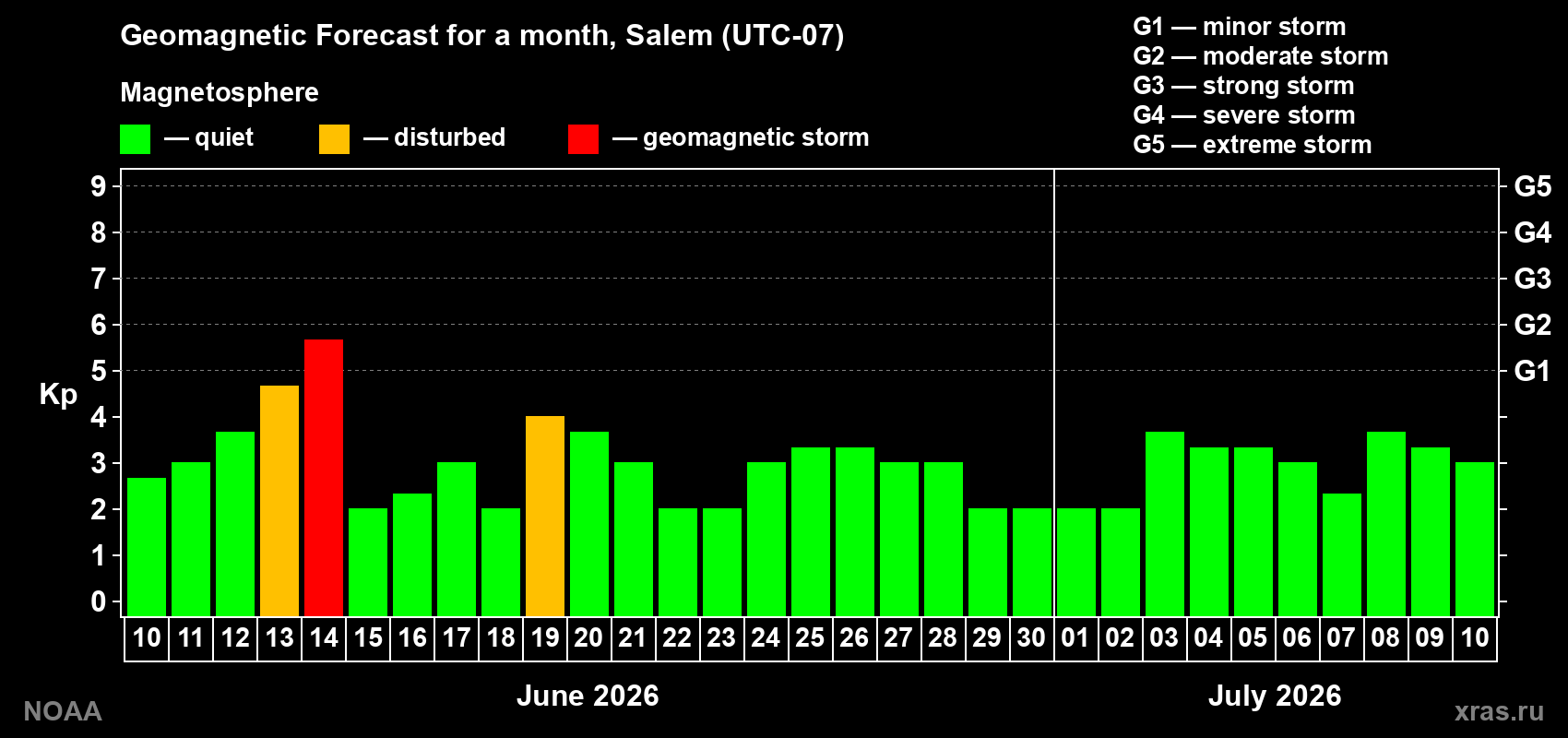 Forecast of the daily maximal value of geomagnetic index Kp for <b>1 month</b> (31 days) <b>from Jun 10, 2026 to Jul 10, 2026</b>