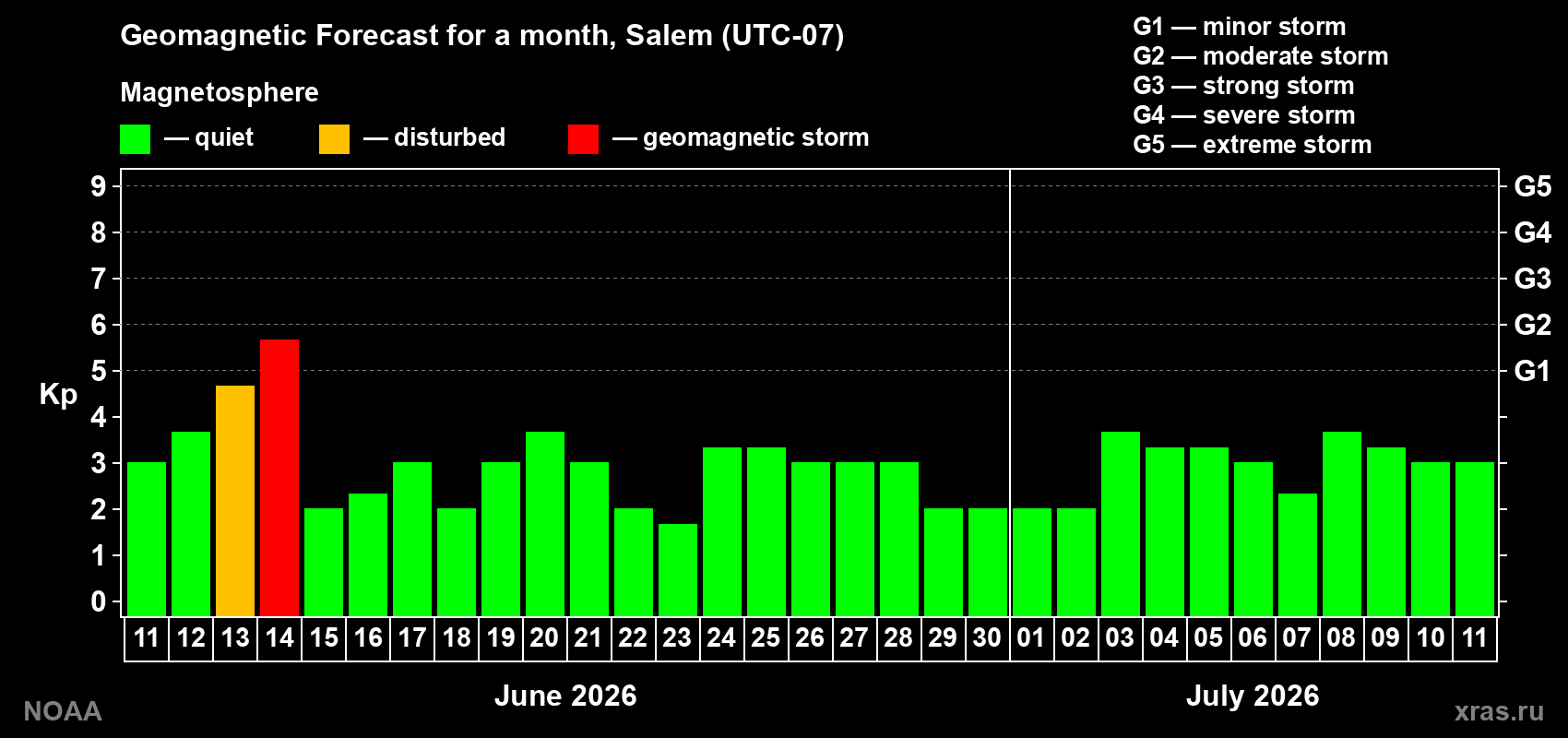 Forecast of the daily maximal value of geomagnetic index&nbsp;Kp for <b>1 month</b> (31 days) <b>from Jun 11, 2026 to Jul 11, 2026</b>