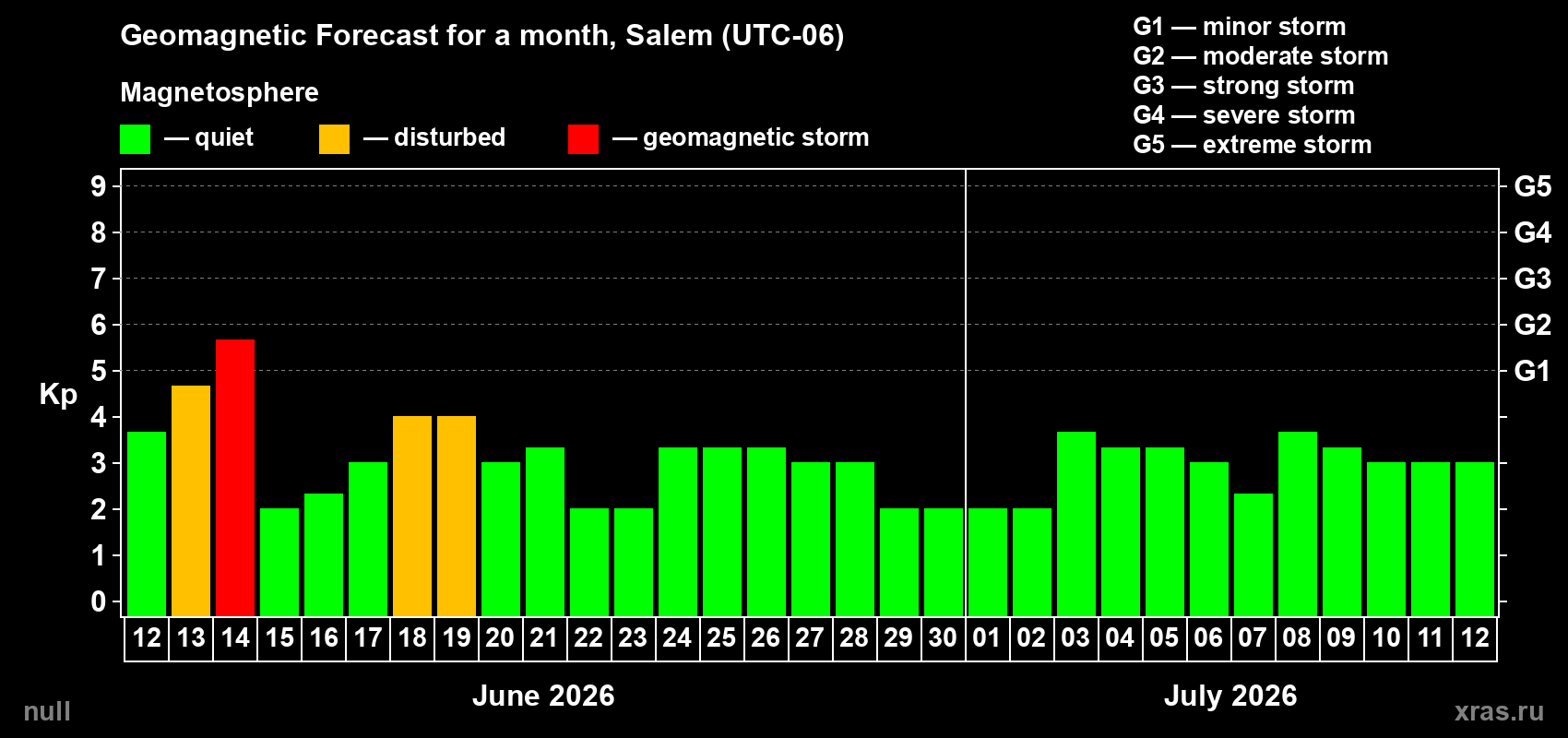 Forecast of the daily maximal value of geomagnetic index&nbsp;Kp for <b>1 month</b> (31 days) <b>from Jun 12, 2026 to Jul 12, 2026</b>