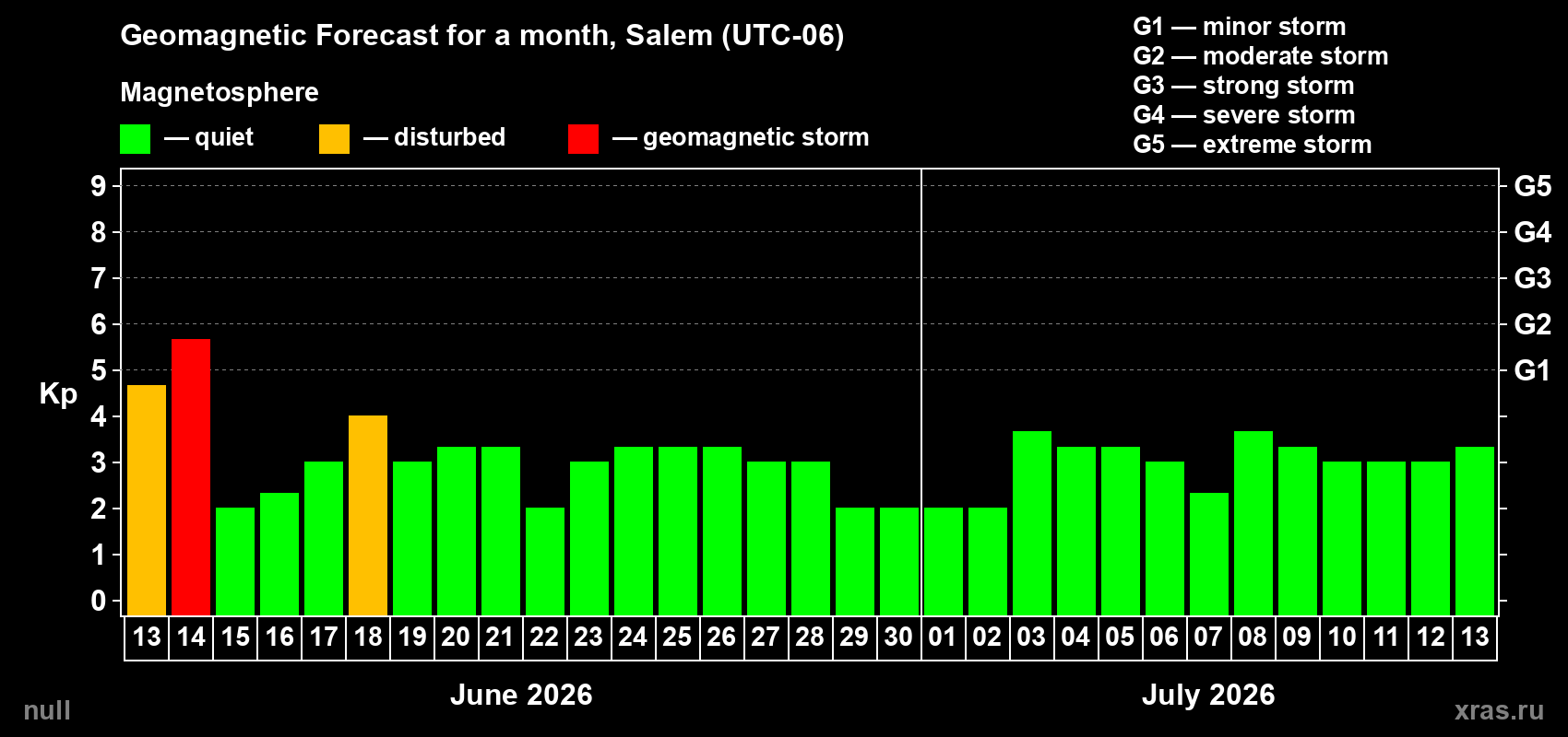 Forecast of the daily maximal value of geomagnetic index Kp for <b>1 month</b> (31 days) <b>from Jun 13, 2026 to Jul 13, 2026</b>