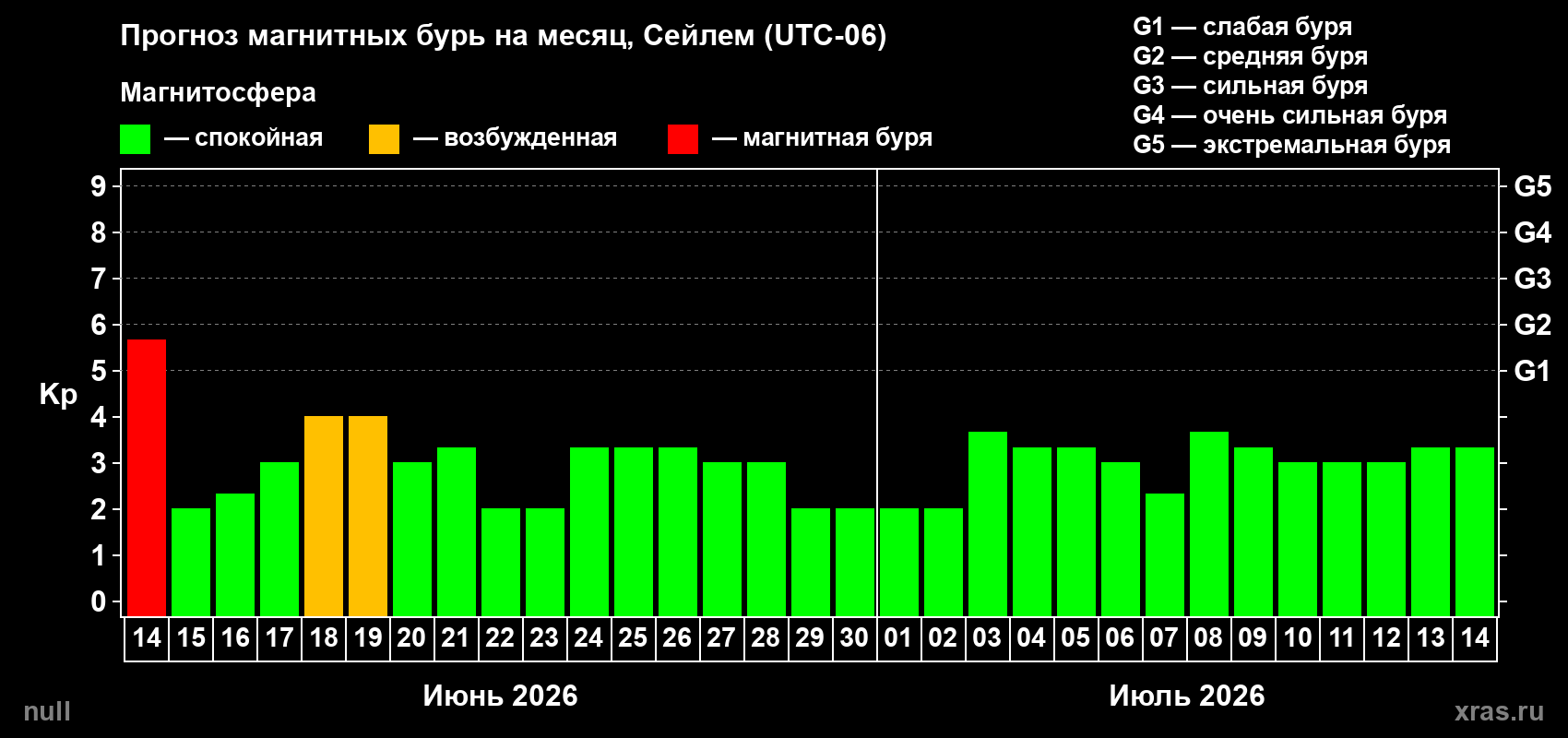 Прогноз максимального суточного геомагнитного индекса Kp на <b>1 месяц</b> (31 день) <b>с 14 июня по 14 июля 2026 г</b>