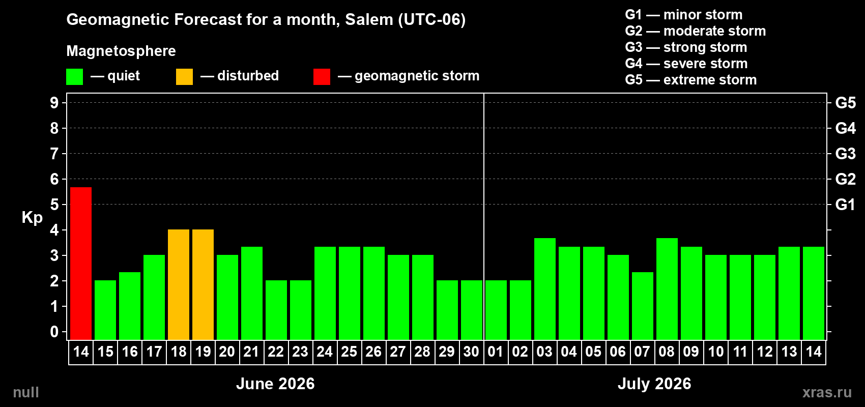 Forecast of the daily maximal value of geomagnetic index&nbsp;Kp for <b>1 month</b> (31 days) <b>from Jun 14, 2026 to Jul 14, 2026</b>