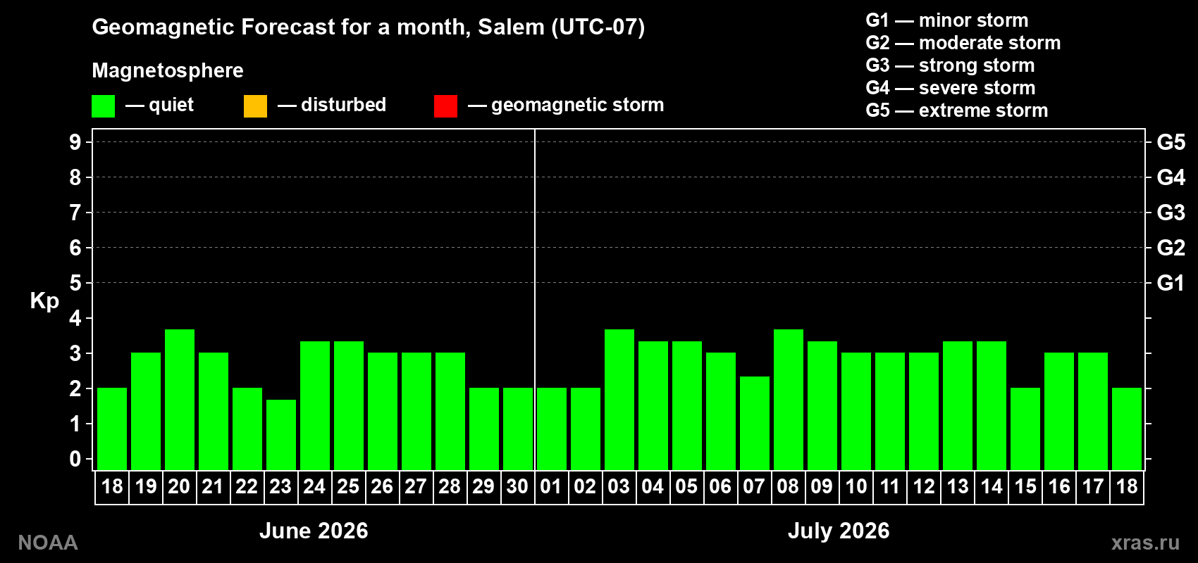 Forecast of the daily maximal value of geomagnetic index Kp for <b>1 month</b> (31 days) <b>from Jun 18, 2026 to Jul 18, 2026</b>