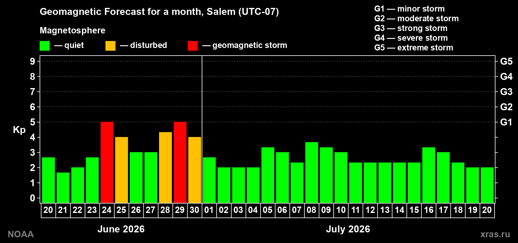 Forecast of the daily maximal value of geomagnetic index&nbsp;Kp for <b>1 month</b> (31 days) <b>from Jun 20, 2026 to Jul 20, 2026</b>