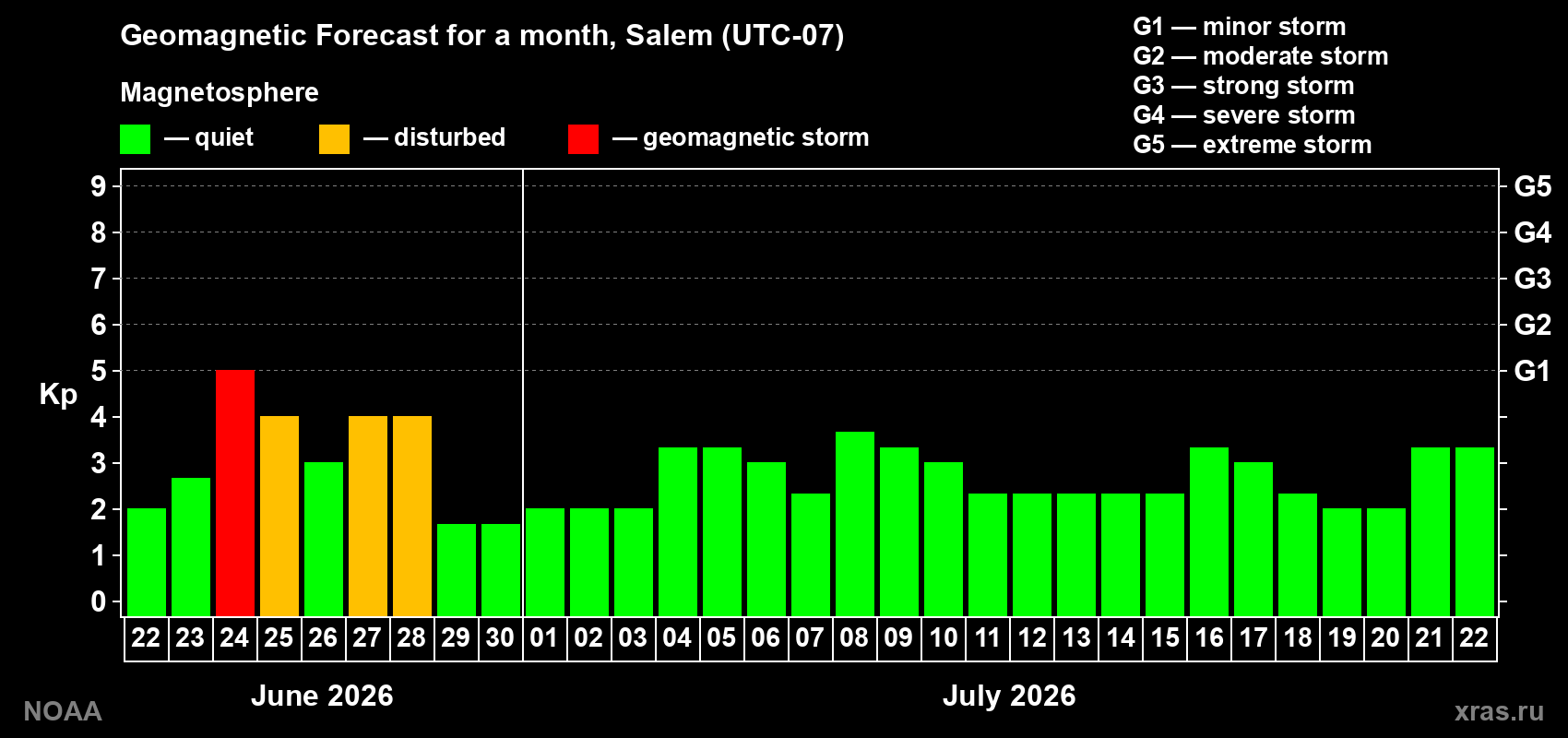 Forecast of the daily maximal value of geomagnetic index&nbsp;Kp for <b>1 month</b> (31 days) <b>from Jun 22, 2026 to Jul 22, 2026</b>