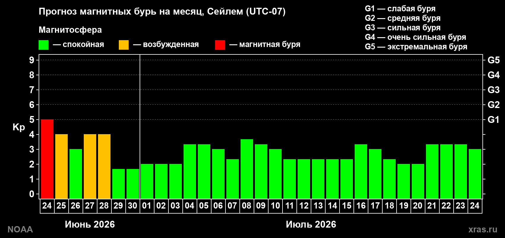 Прогноз максимального суточного геомагнитного индекса&nbsp;Kp на <b>1 месяц</b> (31 день) <b>с 24 июня по 24 июля 2026 г</b>