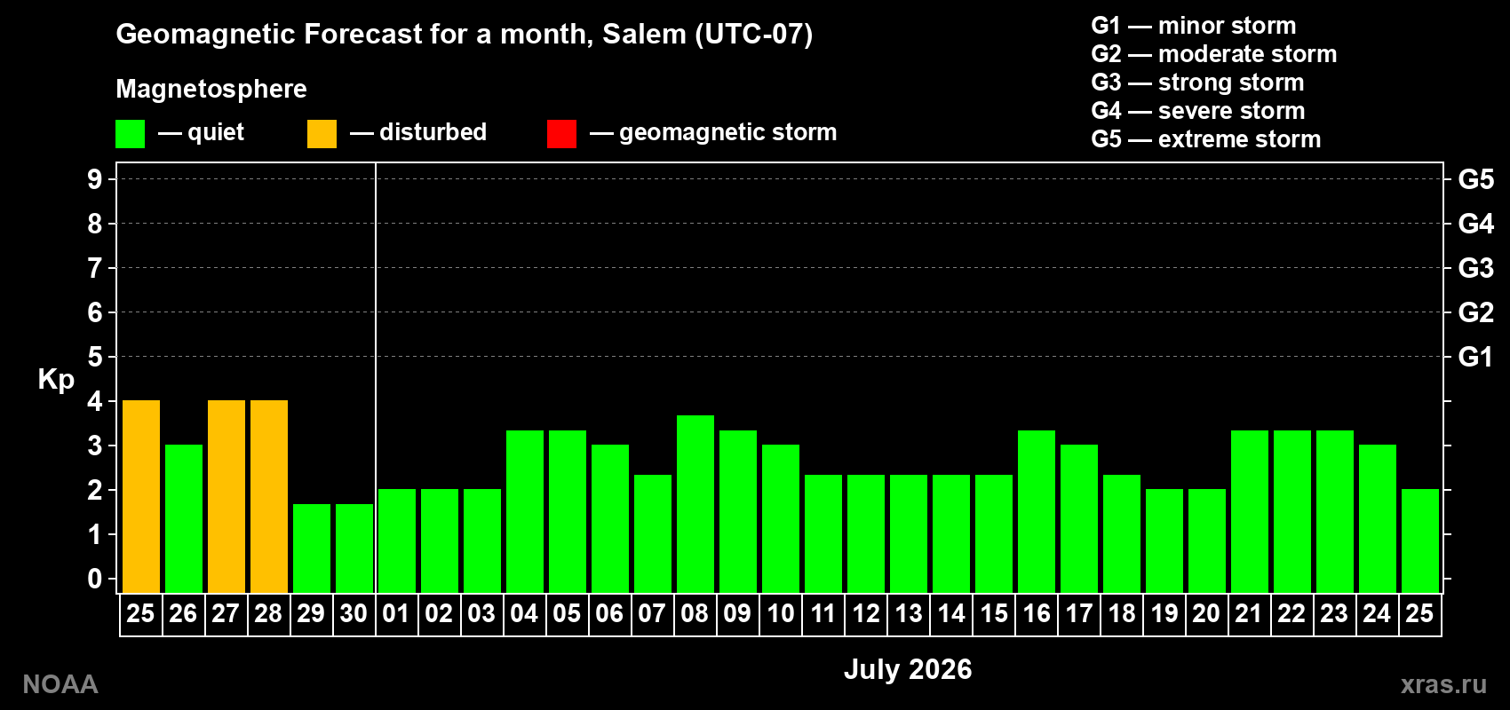 Forecast of the daily maximal value of geomagnetic index&nbsp;Kp for <b>1 month</b> (31 days) <b>from Jun 25, 2026 to Jul 25, 2026</b>