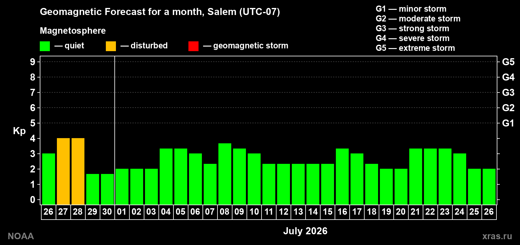 Forecast of the daily maximal value of geomagnetic index&nbsp;Kp for <b>1 month</b> (31 days) <b>from Jun 26, 2026 to Jul 26, 2026</b>