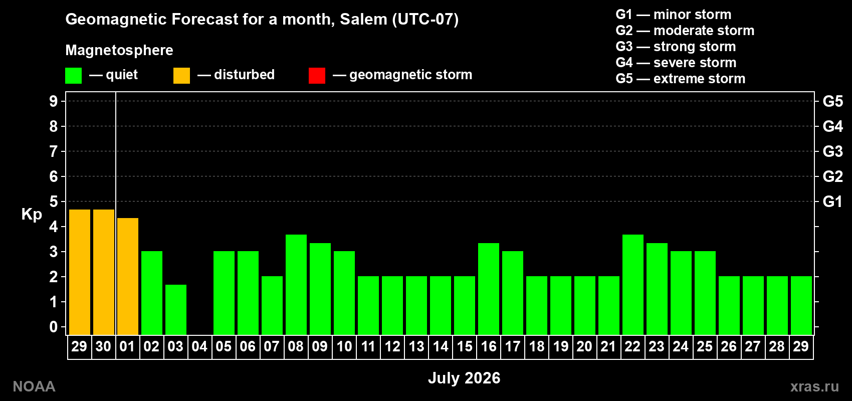 Forecast of the daily maximal value of geomagnetic index Kp for <b>1 month</b> (31 days) <b>from Jun 29, 2026 to Jul 29, 2026</b>
