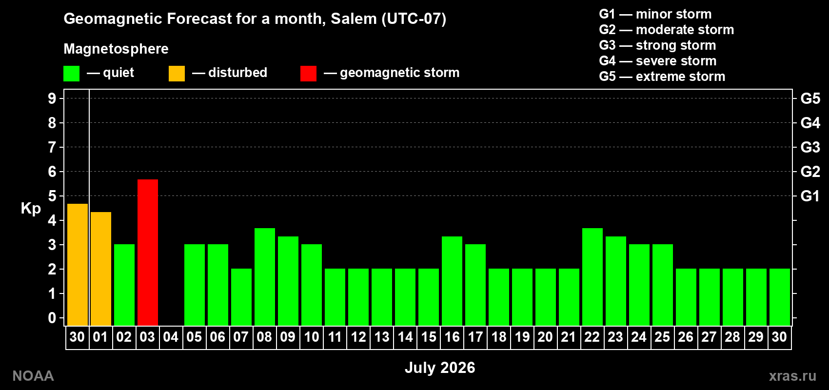 Forecast of the daily maximal value of geomagnetic index Kp for <b>1 month</b> (31 days) <b>from Jun 30, 2026 to Jul 30, 2026</b>